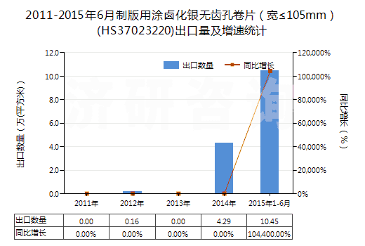 2011-2015年6月制版用涂鹵化銀無齒孔卷片（寬≤105mm）(HS37023220)出口量及增速統(tǒng)計